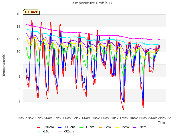 plot of Temperature Profile B