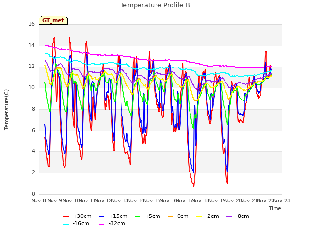 plot of Temperature Profile B