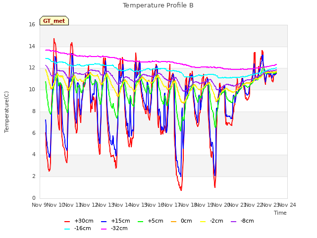 plot of Temperature Profile B