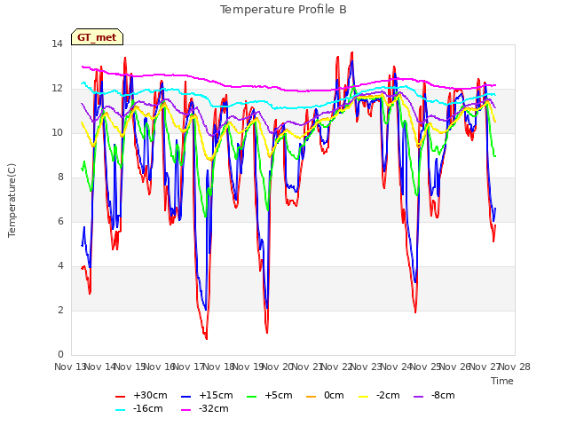 plot of Temperature Profile B