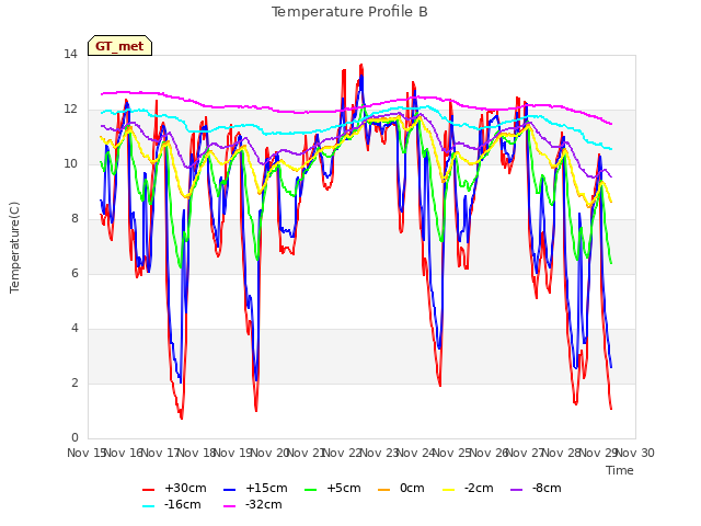 plot of Temperature Profile B