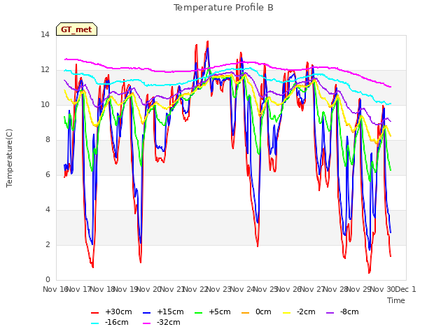 plot of Temperature Profile B