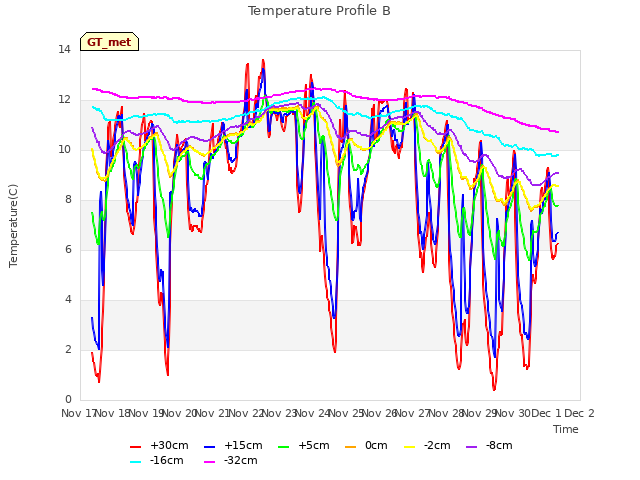 plot of Temperature Profile B