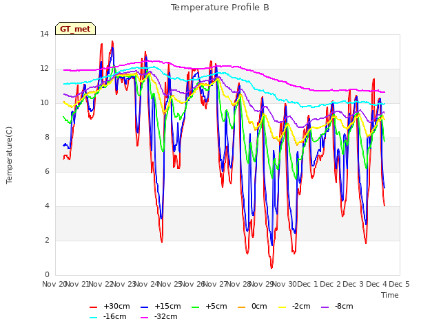 plot of Temperature Profile B