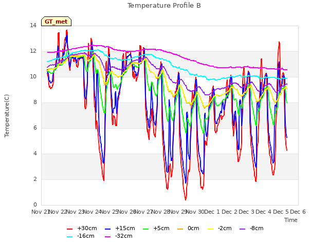 plot of Temperature Profile B