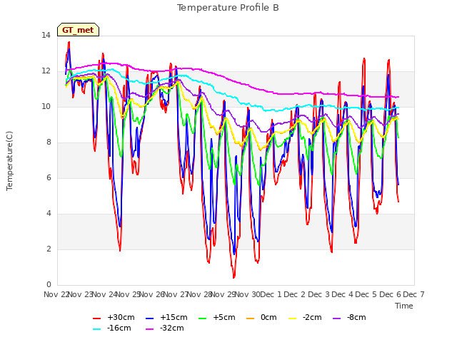 plot of Temperature Profile B