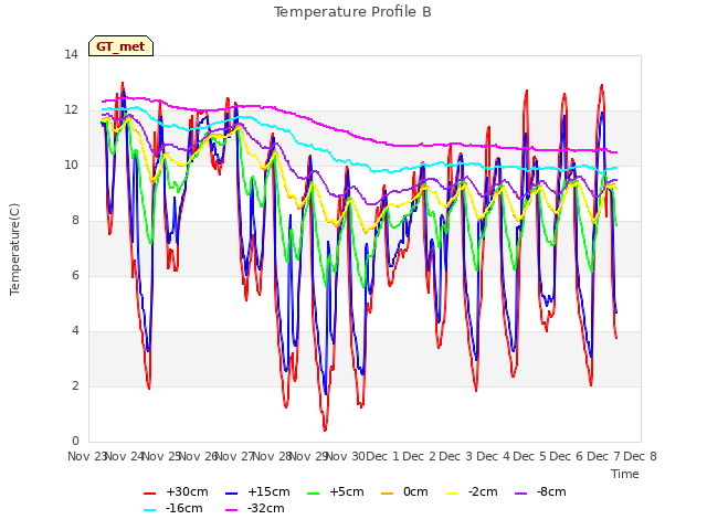 plot of Temperature Profile B