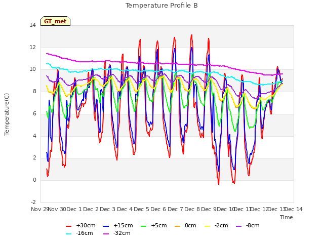 plot of Temperature Profile B