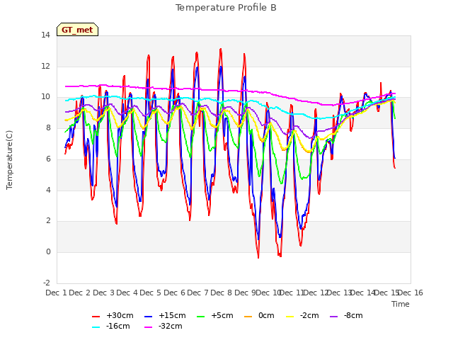 plot of Temperature Profile B