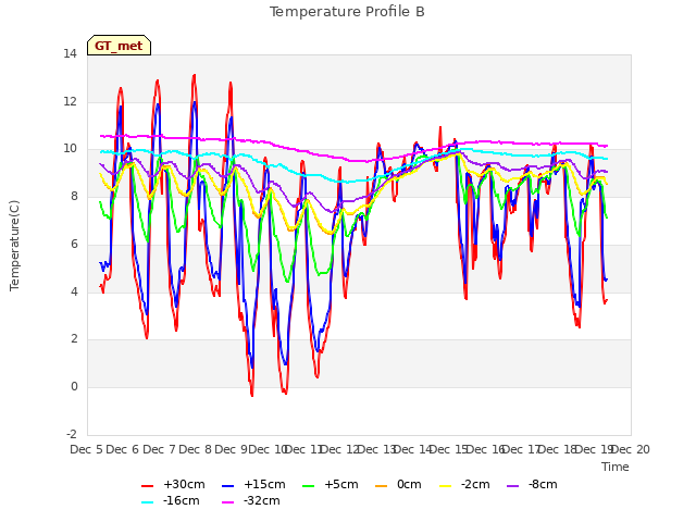 plot of Temperature Profile B