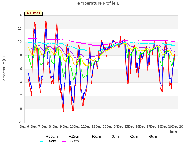 plot of Temperature Profile B