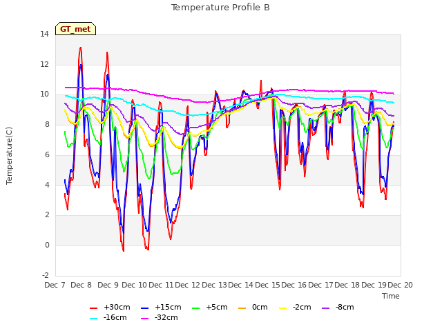 plot of Temperature Profile B