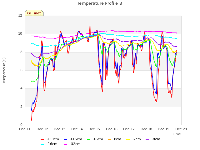 plot of Temperature Profile B