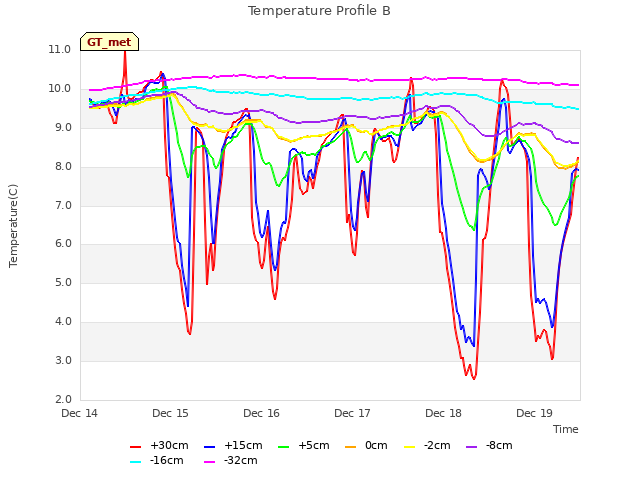 plot of Temperature Profile B