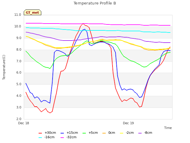 plot of Temperature Profile B