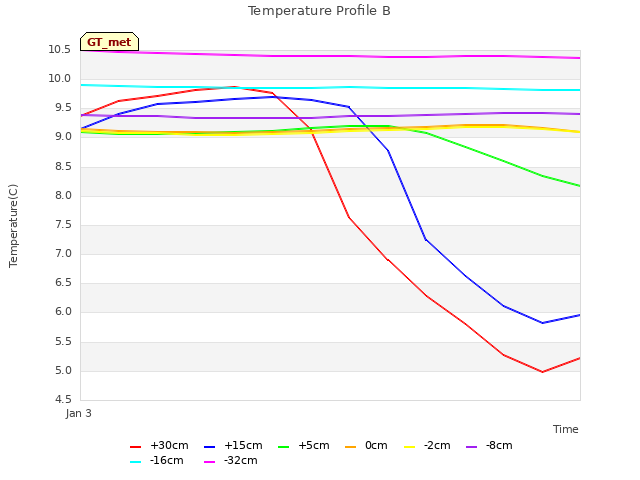 plot of Temperature Profile B