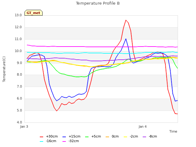 plot of Temperature Profile B