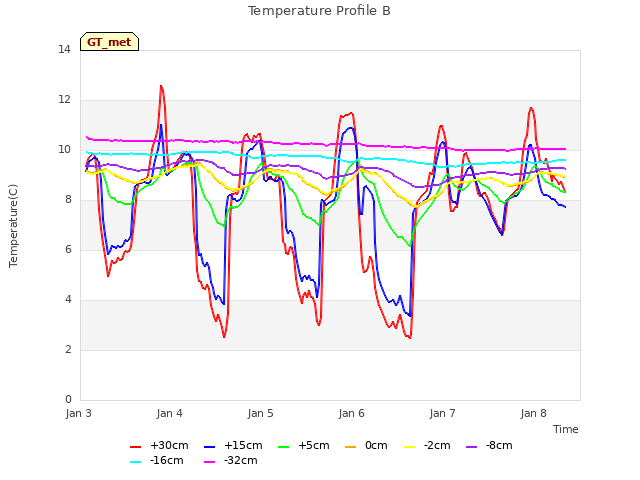 plot of Temperature Profile B
