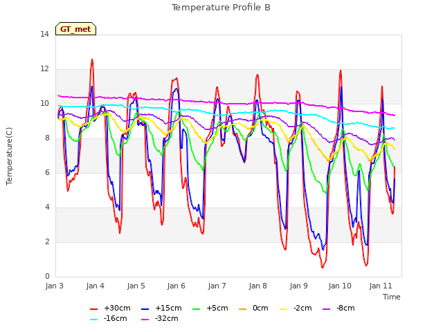 plot of Temperature Profile B