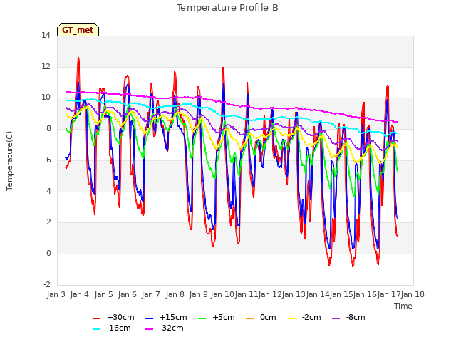 plot of Temperature Profile B