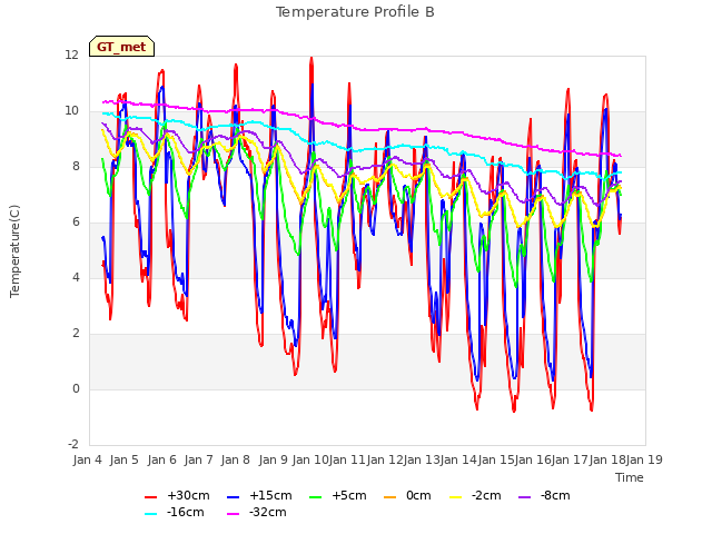 plot of Temperature Profile B