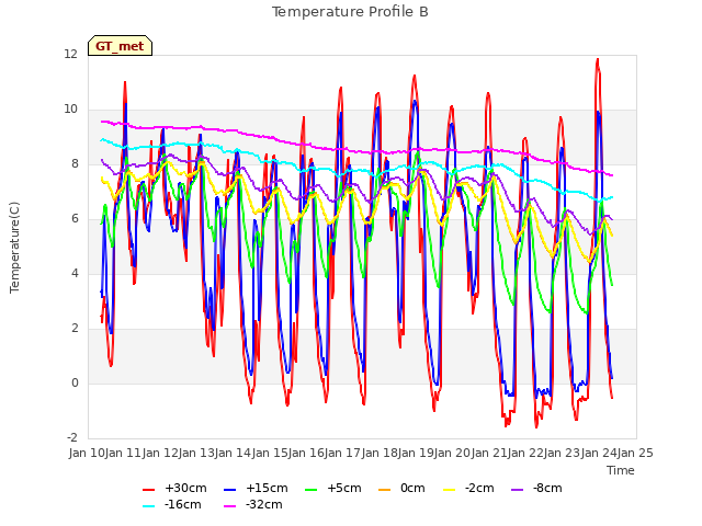 plot of Temperature Profile B