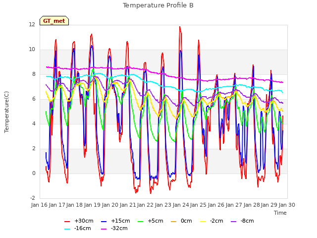 plot of Temperature Profile B