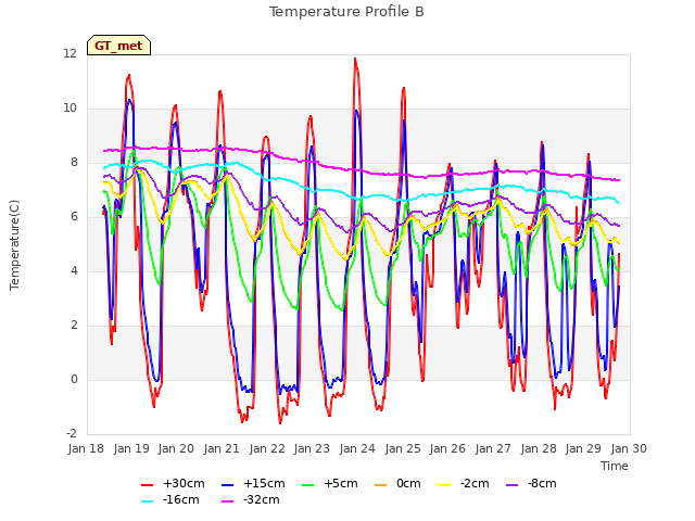 plot of Temperature Profile B