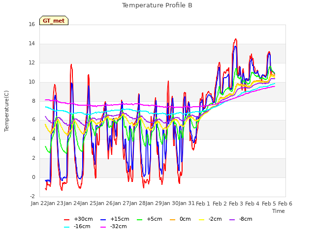 plot of Temperature Profile B