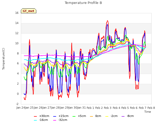 plot of Temperature Profile B