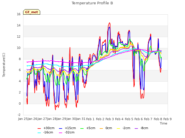 plot of Temperature Profile B