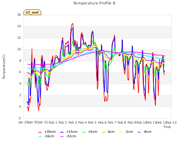 plot of Temperature Profile B