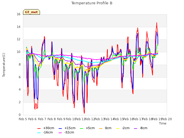 plot of Temperature Profile B