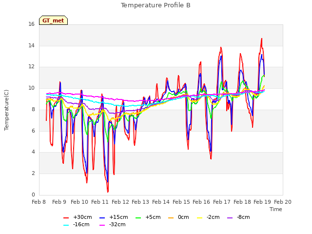 plot of Temperature Profile B