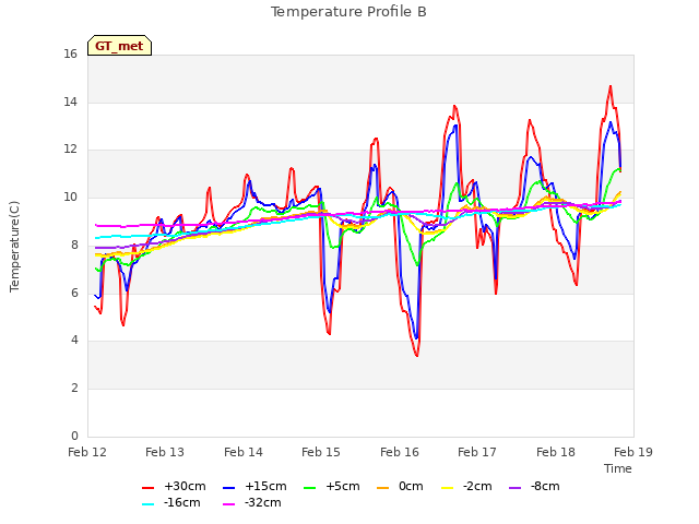 plot of Temperature Profile B