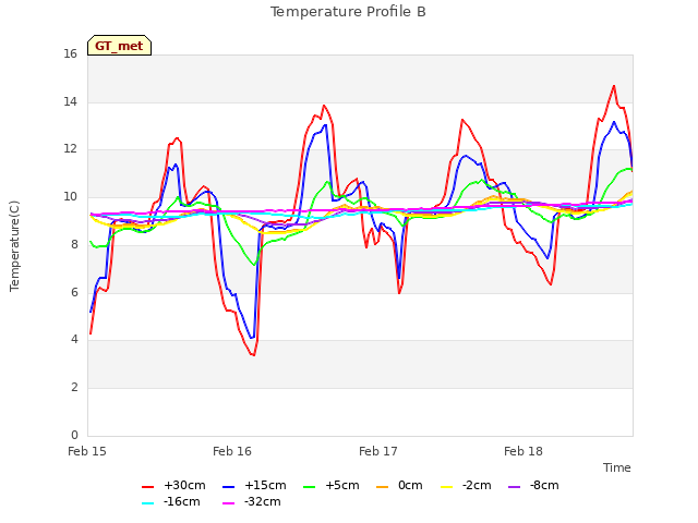 plot of Temperature Profile B