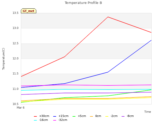 plot of Temperature Profile B