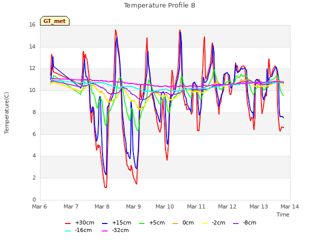 plot of Temperature Profile B