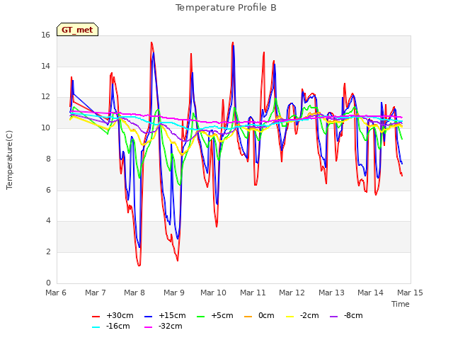 plot of Temperature Profile B