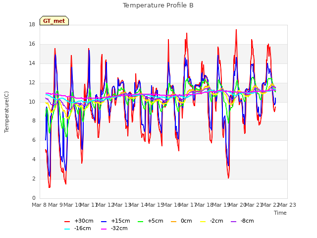plot of Temperature Profile B