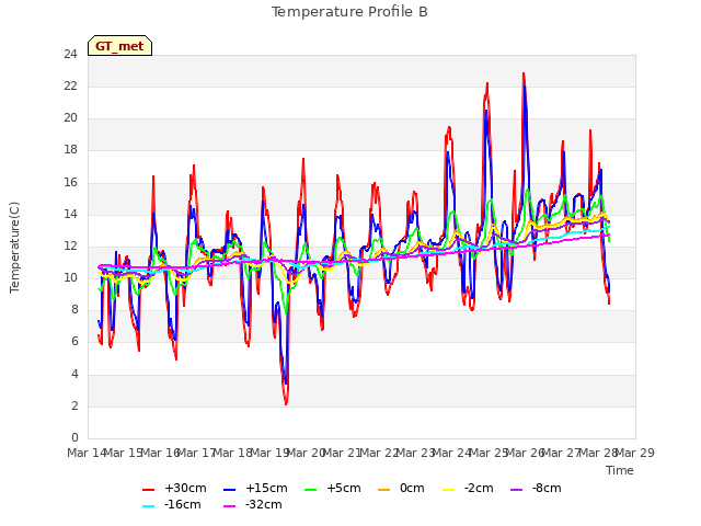plot of Temperature Profile B