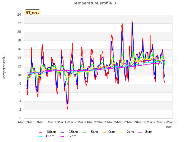 plot of Temperature Profile B
