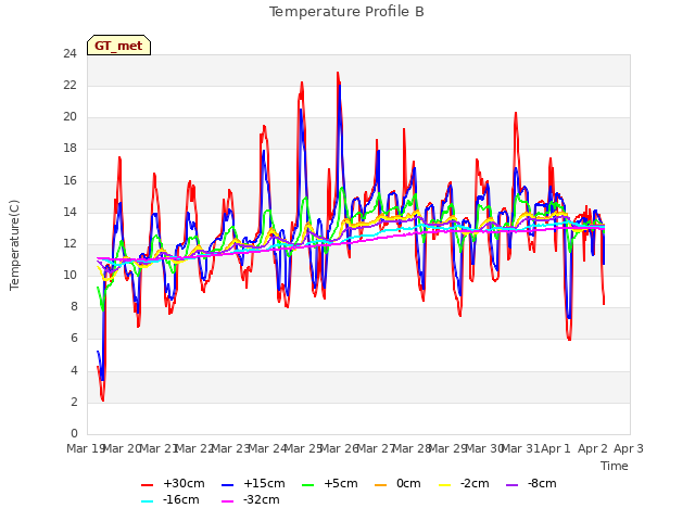 plot of Temperature Profile B