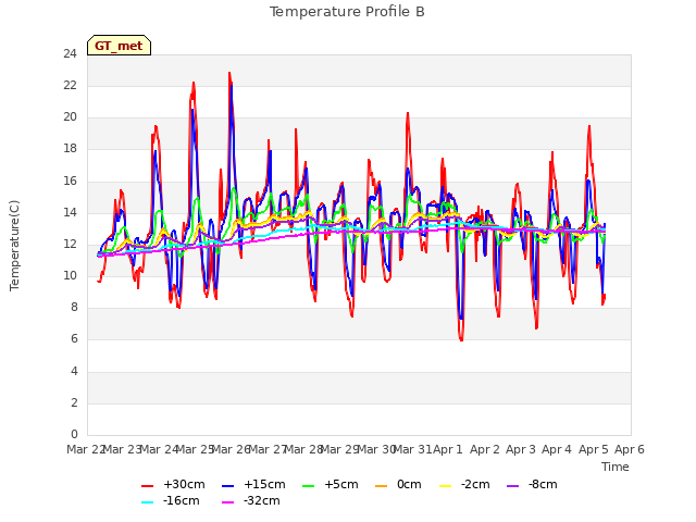 plot of Temperature Profile B