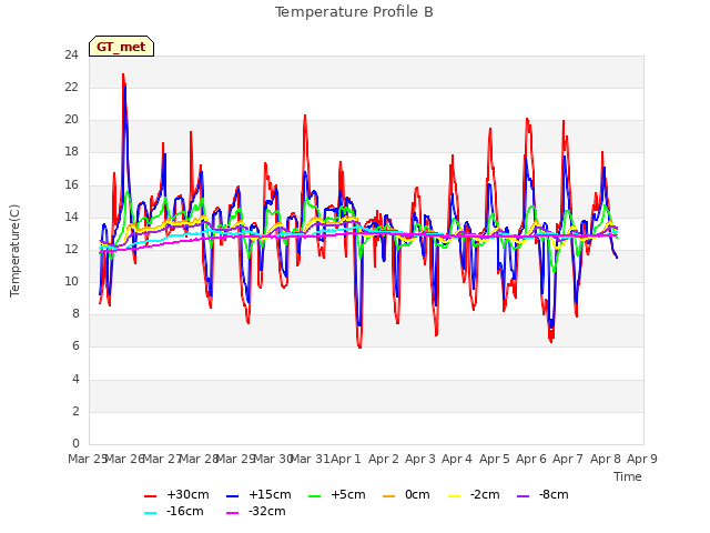 plot of Temperature Profile B