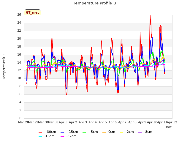 plot of Temperature Profile B