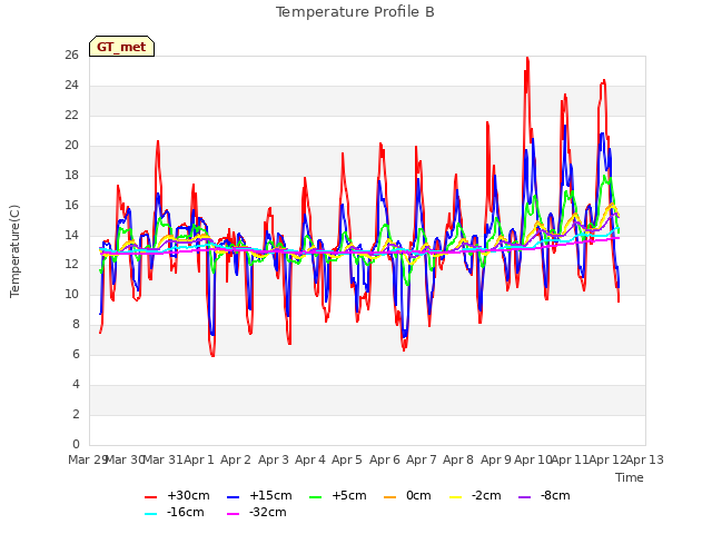 plot of Temperature Profile B