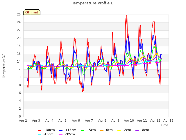 plot of Temperature Profile B