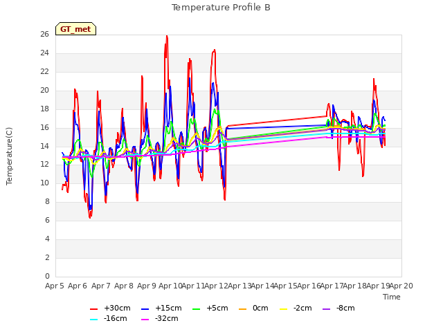 plot of Temperature Profile B