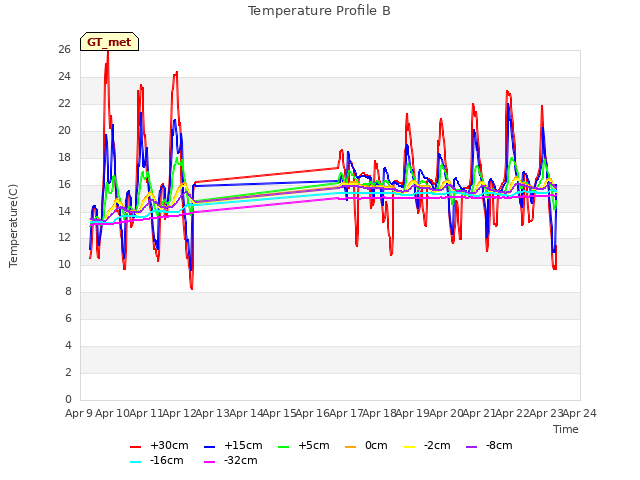 plot of Temperature Profile B